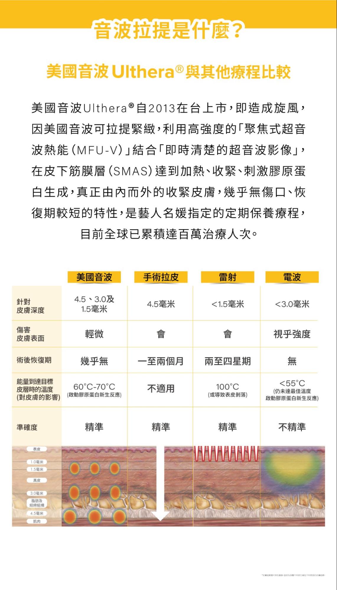 韓國歐膩狂推！美國音波2.0 是什麼？與其他療程比較