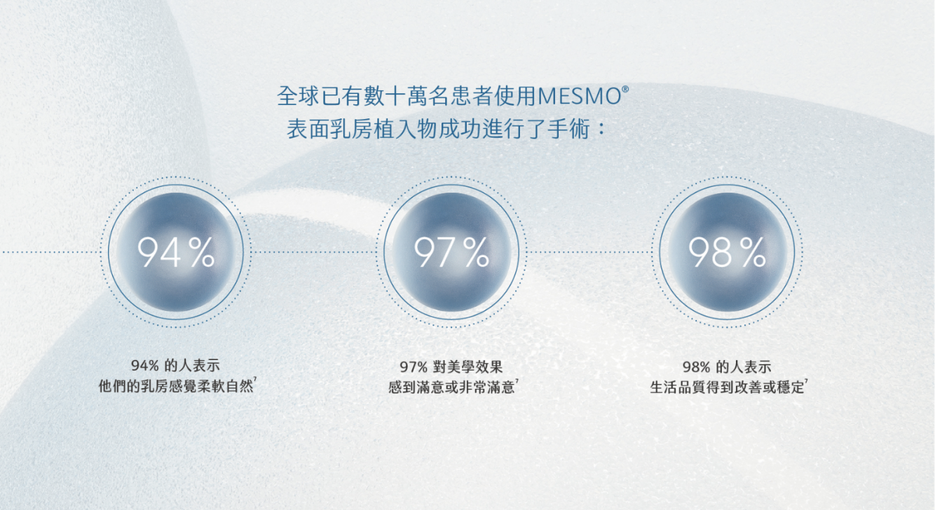 安全可靠，術後無憂｜MESMO 繆思女神波